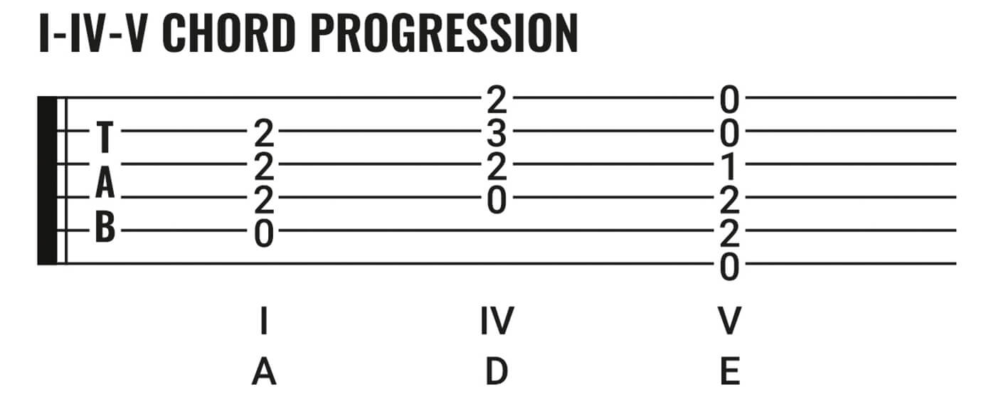 基本蓝调第三部分I-IV-V和弦进行