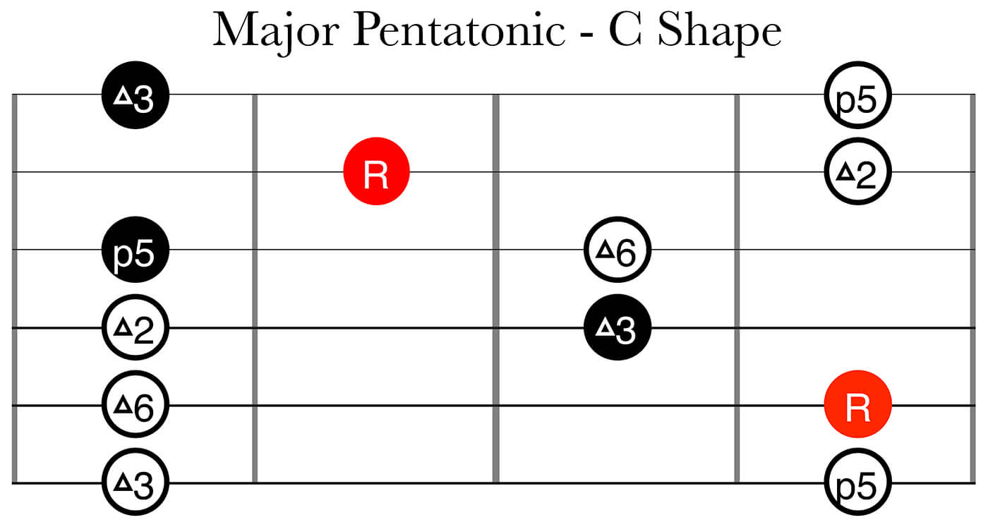 笼式系统第2部分：主要的五边形C形