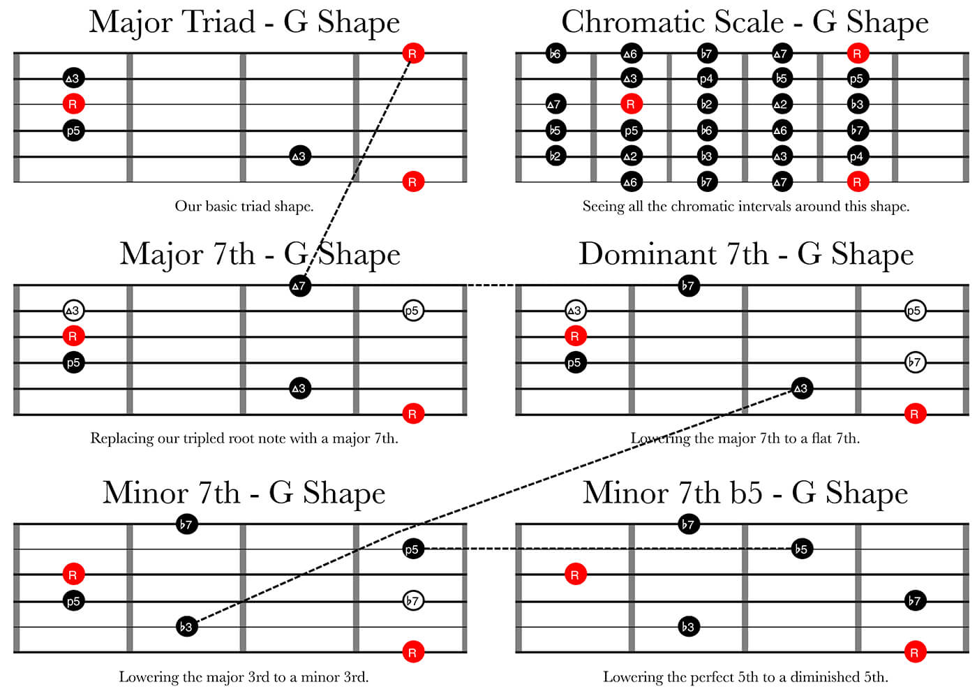 大调三和弦半音阶-来自大调的第七和弦类型