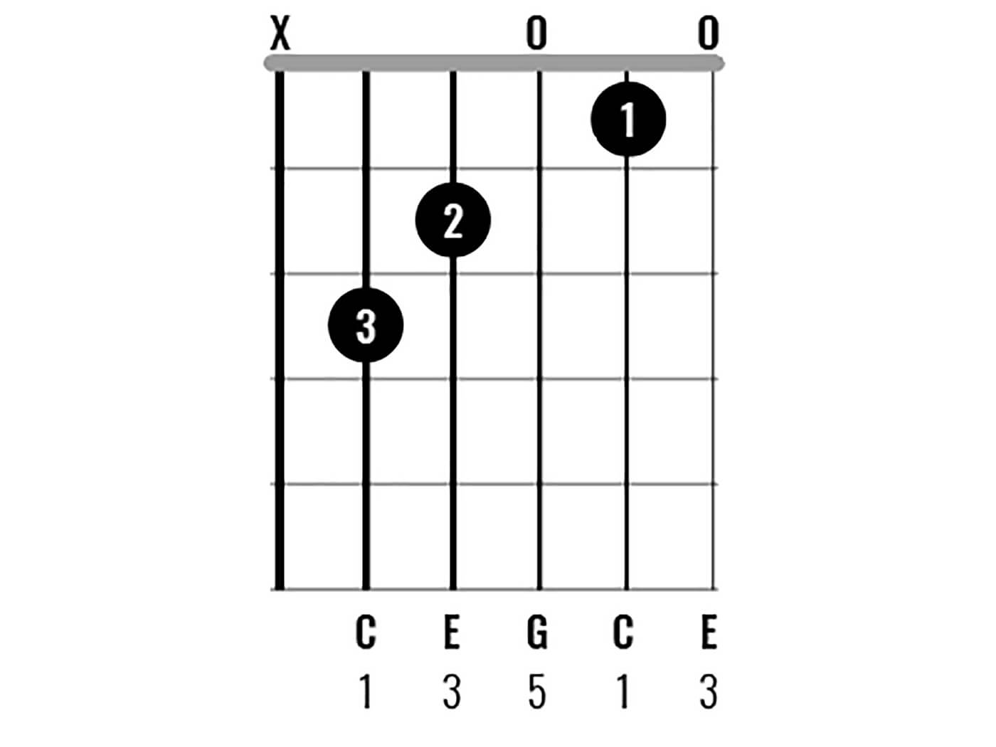 C大调和弦图1