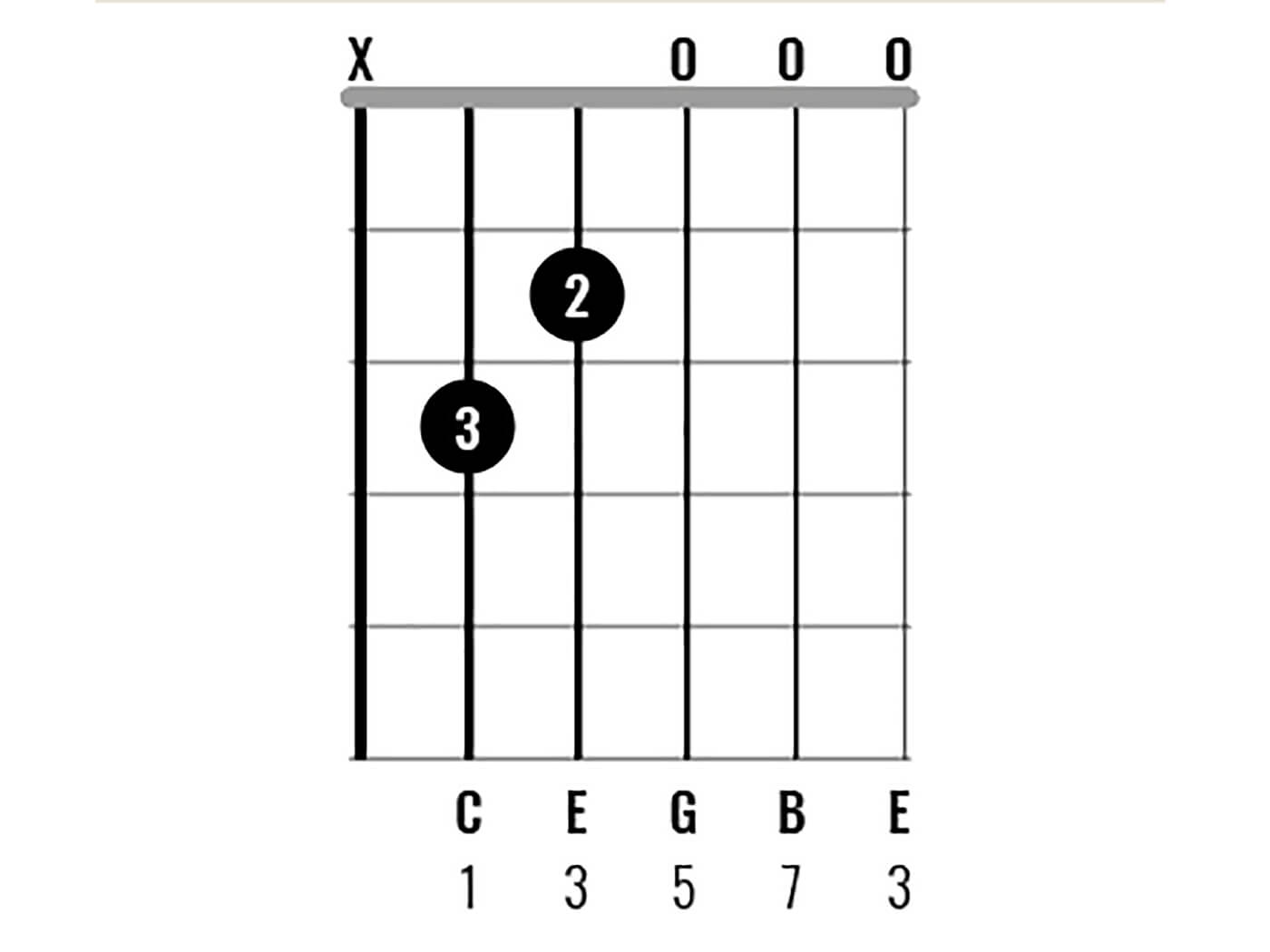 C大调和弦图2