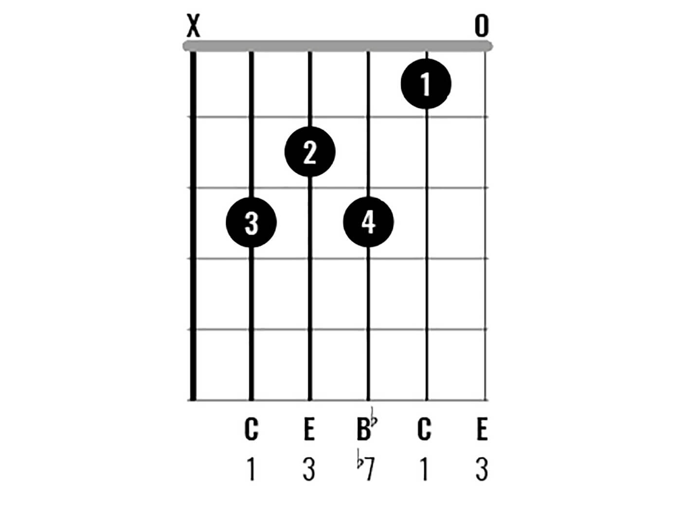 C大调和弦图3